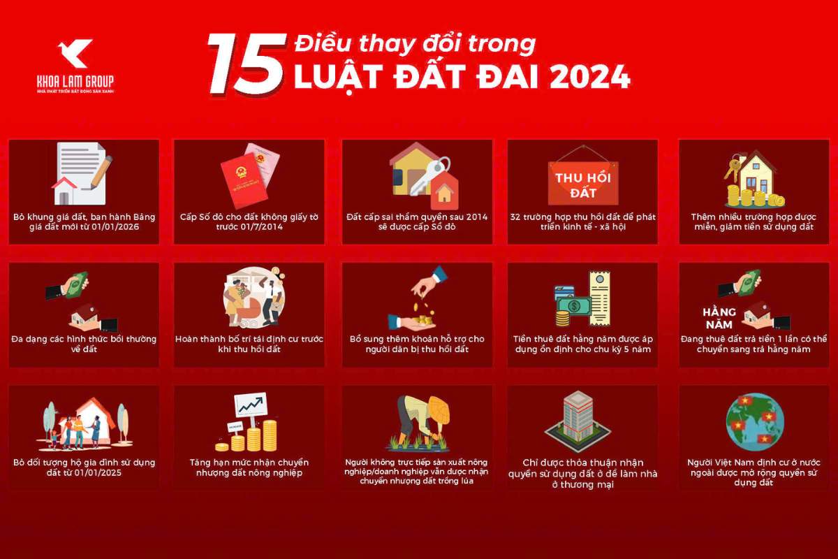 Điểm Lại 15 Thay Đổi Quan Trọng Trong Luật Đất Đai 2024